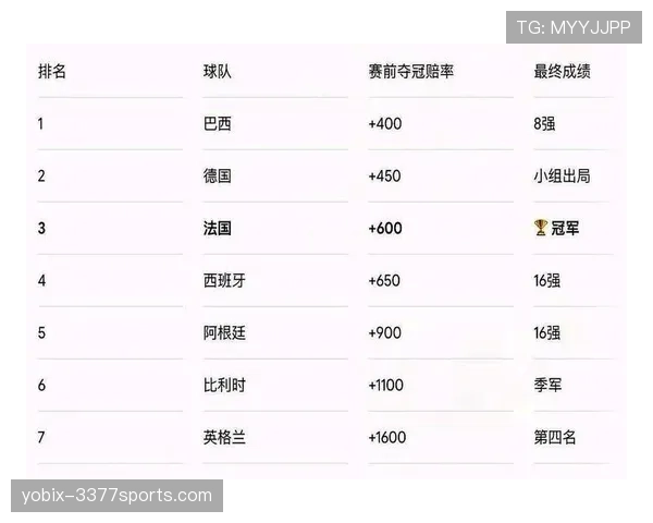 巴西世界杯冠军概率最终版公布 巴西世界杯冠军概率最终版公布